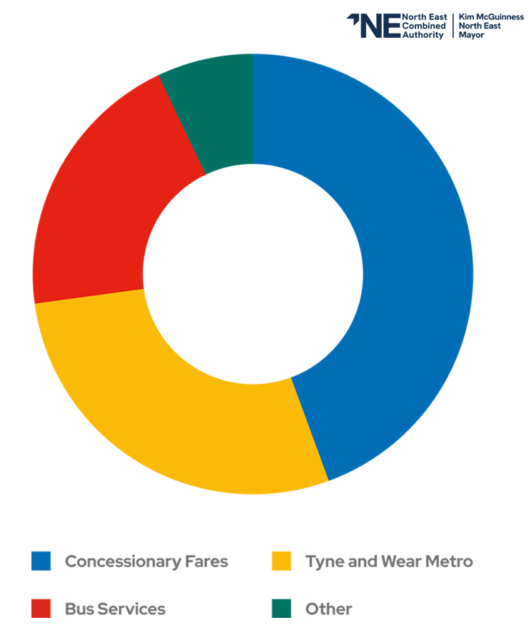 Funding pie chart